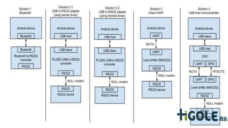 安卓工業(yè)平板串口